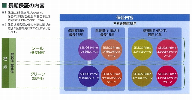 ガリバリウム鋼板保証内容