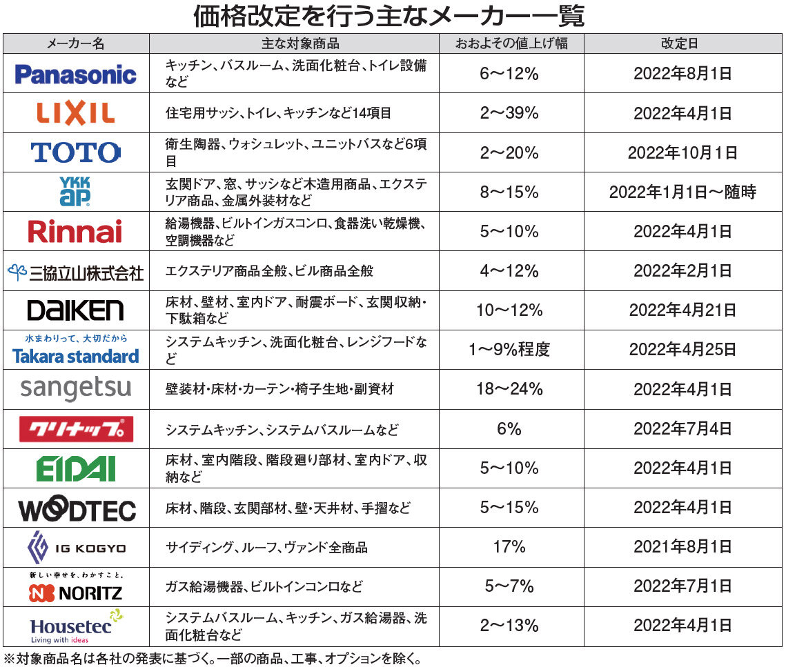 住設建材メーカー15社値上げ発表！